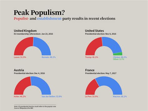 Wybory Prezydenckie 2017 - wielka batalia między liberalnym establishment a populizmem narodowym